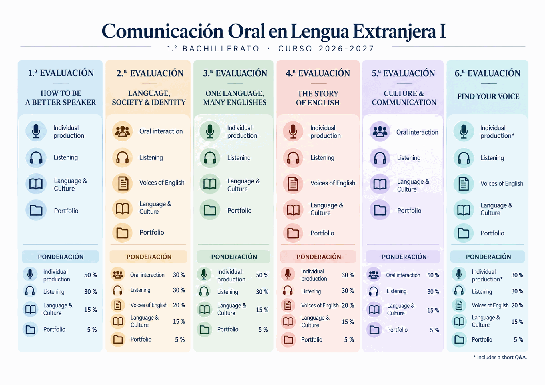 Original course infographic: six assessment periods and their weightings, transcribed above. Includes a short Q&A in the sixth assessment.